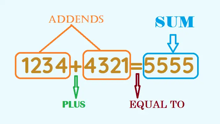 Addition of Two Numbers