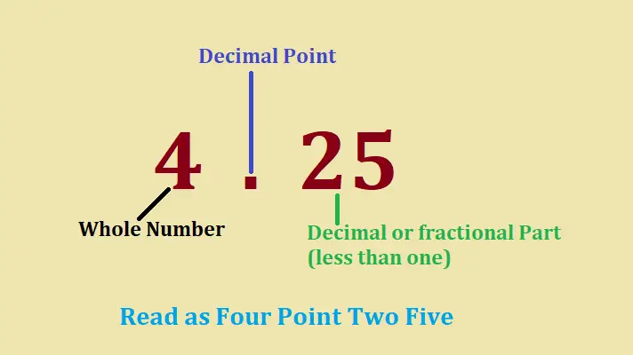 decimal number parts
