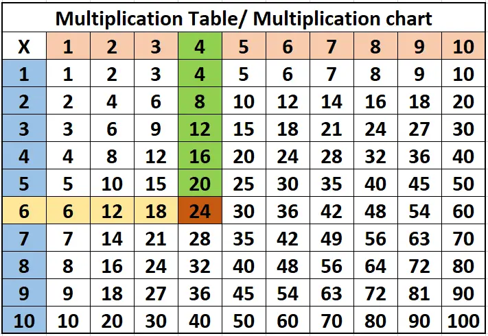 Multiplication table